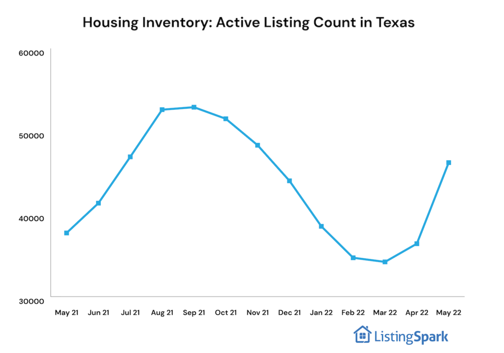 housing market: active listing count in Texas