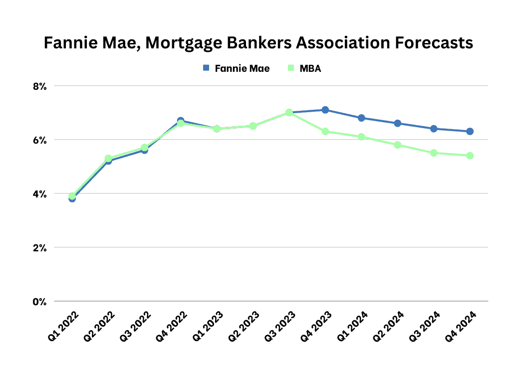 Fannie Mae, Mortgage Bankers Association Forecasts